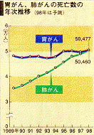 Lung cancer vs. stomach cancer deaths in Japan, 1989-1998